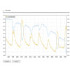 Données température et humidité sur graphique monitoring Loggersmap